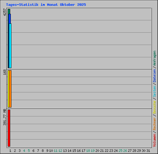 Tages-Statistik im Monat Oktober 2025
