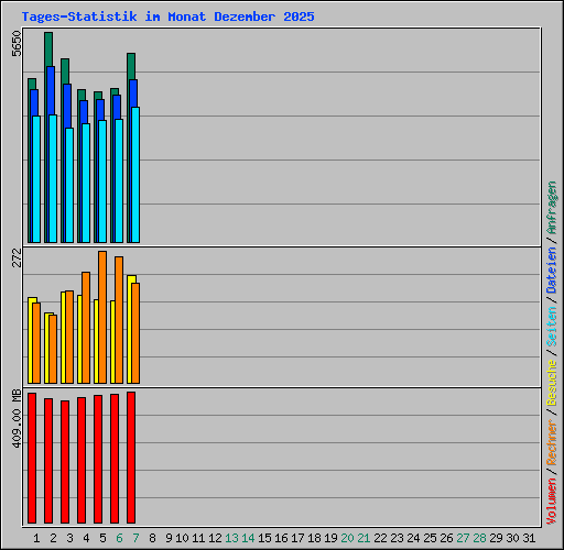 Tages-Statistik im Monat Dezember 2025