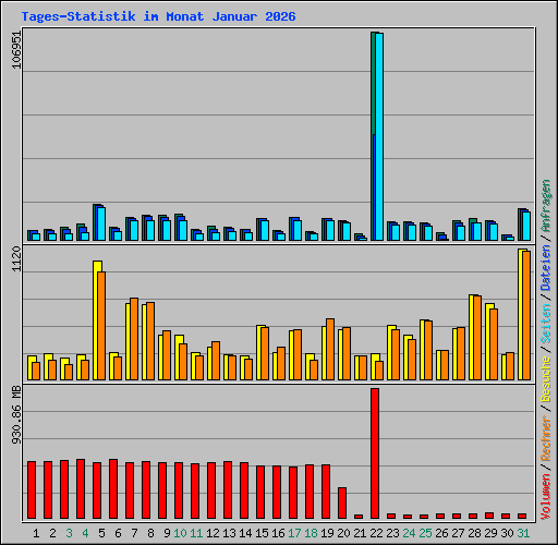 Tages-Statistik im Monat Januar 2026