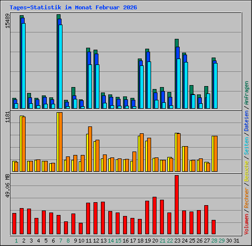 Tages-Statistik im Monat Februar 2026
