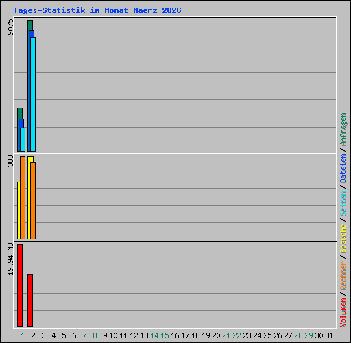 Tages-Statistik im Monat Maerz 2026