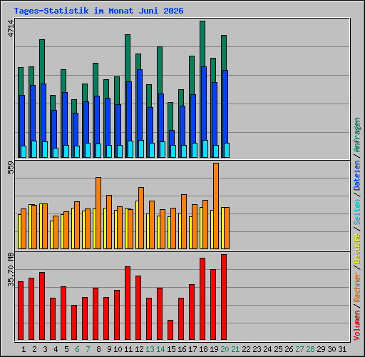 Tages-Statistik im Monat Juni 2026