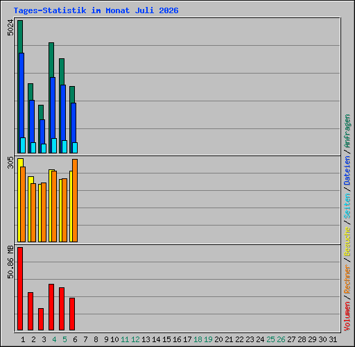 Tages-Statistik im Monat Juli 2026