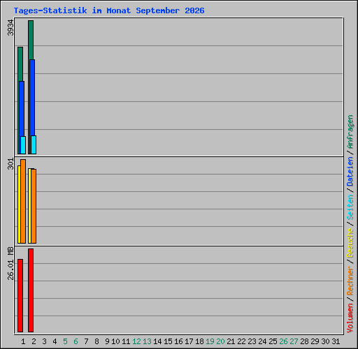 Tages-Statistik im Monat September 2026