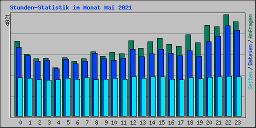 Stunden-Statistik im Monat Mai 2021
