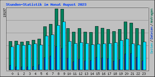 Stunden-Statistik im Monat August 2023