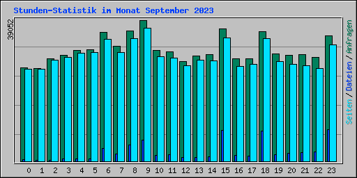 Stunden-Statistik im Monat September 2023