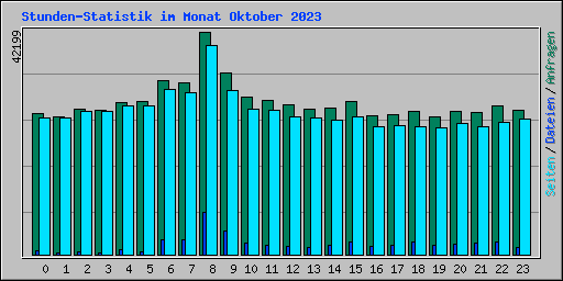 Stunden-Statistik im Monat Oktober 2023