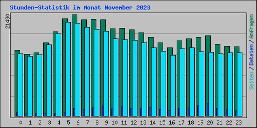 Stunden-Statistik im Monat November 2023