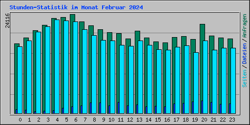 Stunden-Statistik im Monat Februar 2024