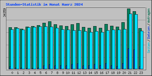 Stunden-Statistik im Monat Maerz 2024