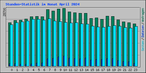 Stunden-Statistik im Monat April 2024