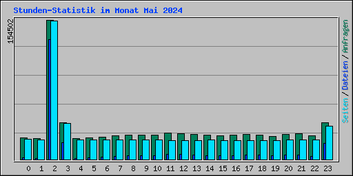 Stunden-Statistik im Monat Mai 2024