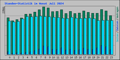 Stunden-Statistik im Monat Juli 2024