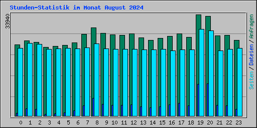 Stunden-Statistik im Monat August 2024