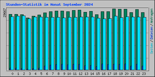 Stunden-Statistik im Monat September 2024