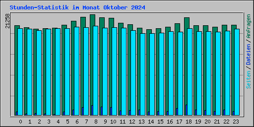 Stunden-Statistik im Monat Oktober 2024