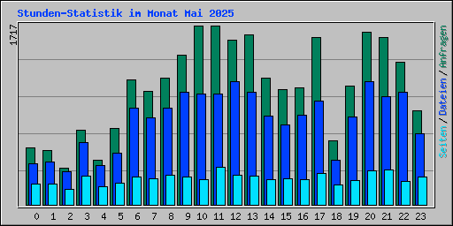 Stunden-Statistik im Monat Mai 2025