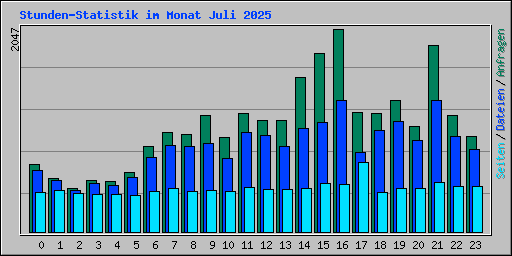 Stunden-Statistik im Monat Juli 2025