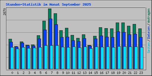 Stunden-Statistik im Monat September 2025