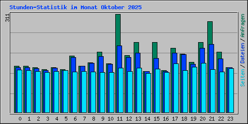 Stunden-Statistik im Monat Oktober 2025
