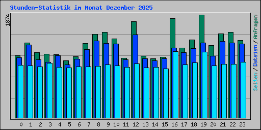 Stunden-Statistik im Monat Dezember 2025