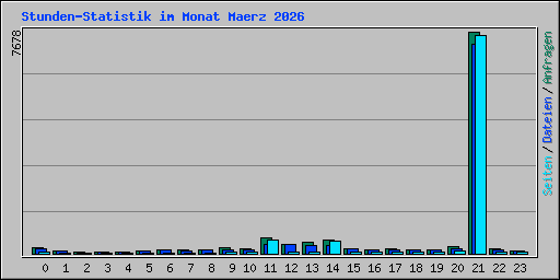 Stunden-Statistik im Monat Maerz 2026