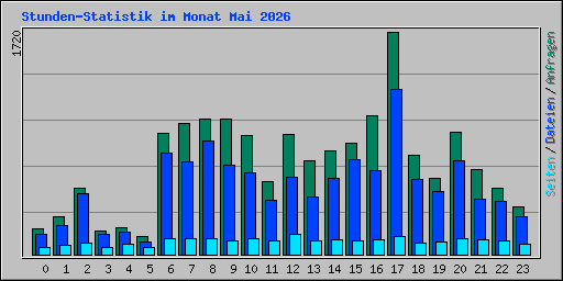 Stunden-Statistik im Monat Mai 2026