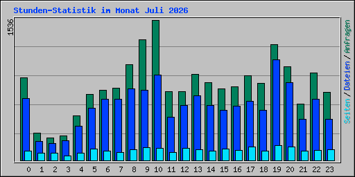 Stunden-Statistik im Monat Juli 2026