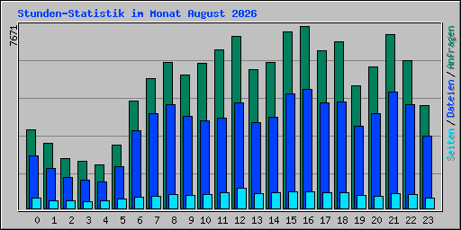 Stunden-Statistik im Monat August 2026