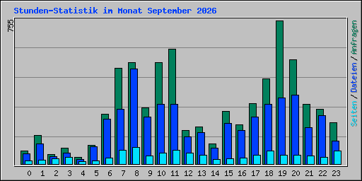 Stunden-Statistik im Monat September 2026