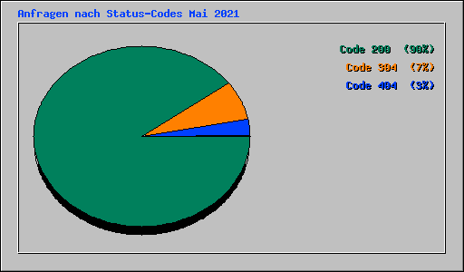 Anfragen nach Status-Codes Mai 2021