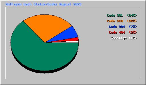 Anfragen nach Status-Codes August 2023