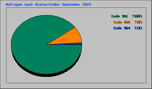 Anfragen nach Status-Codes September 2023