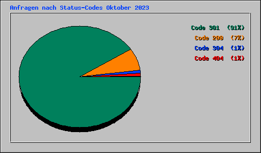 Anfragen nach Status-Codes Oktober 2023