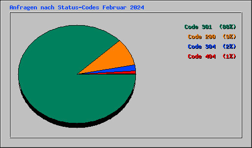 Anfragen nach Status-Codes Februar 2024