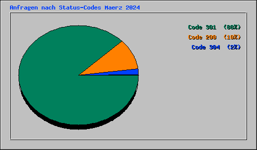 Anfragen nach Status-Codes Maerz 2024