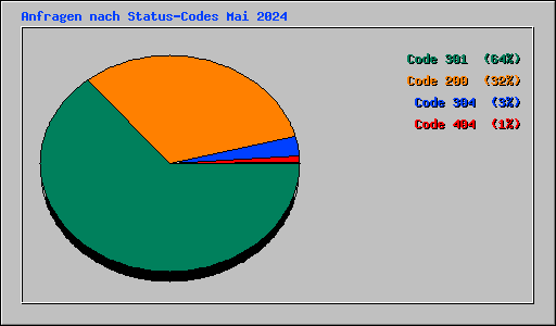 Anfragen nach Status-Codes Mai 2024