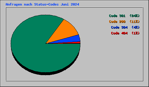 Anfragen nach Status-Codes Juni 2024