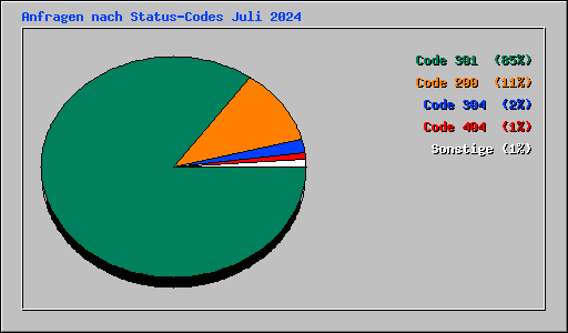 Anfragen nach Status-Codes Juli 2024