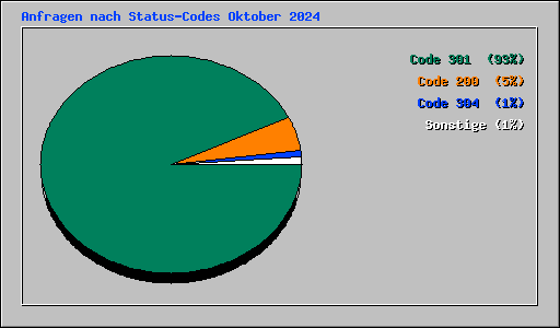 Anfragen nach Status-Codes Oktober 2024