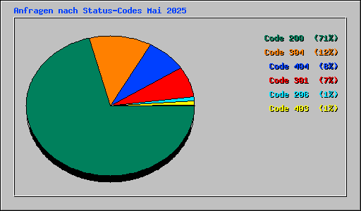 Anfragen nach Status-Codes Mai 2025