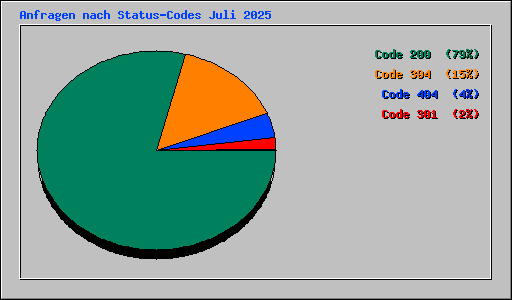 Anfragen nach Status-Codes Juli 2025