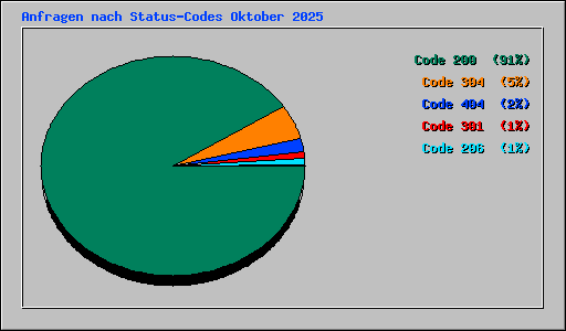 Anfragen nach Status-Codes Oktober 2025