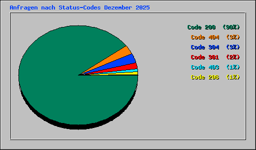Anfragen nach Status-Codes Dezember 2025