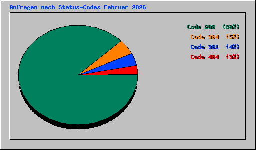 Anfragen nach Status-Codes Februar 2026