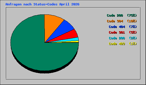 Anfragen nach Status-Codes April 2026