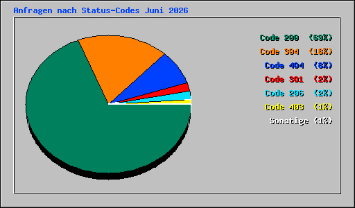 Anfragen nach Status-Codes Juni 2026