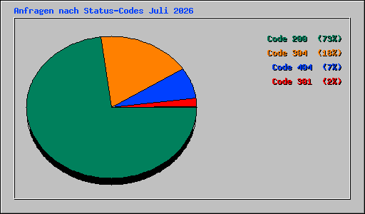 Anfragen nach Status-Codes Juli 2026