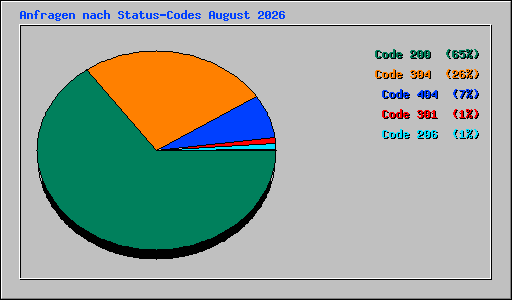 Anfragen nach Status-Codes August 2026